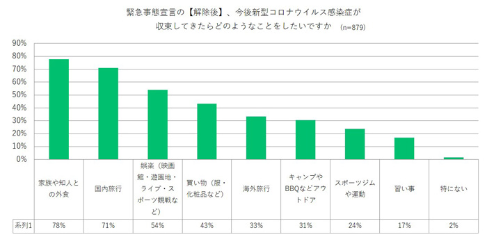 コロナ が 終わっ たら したい こと