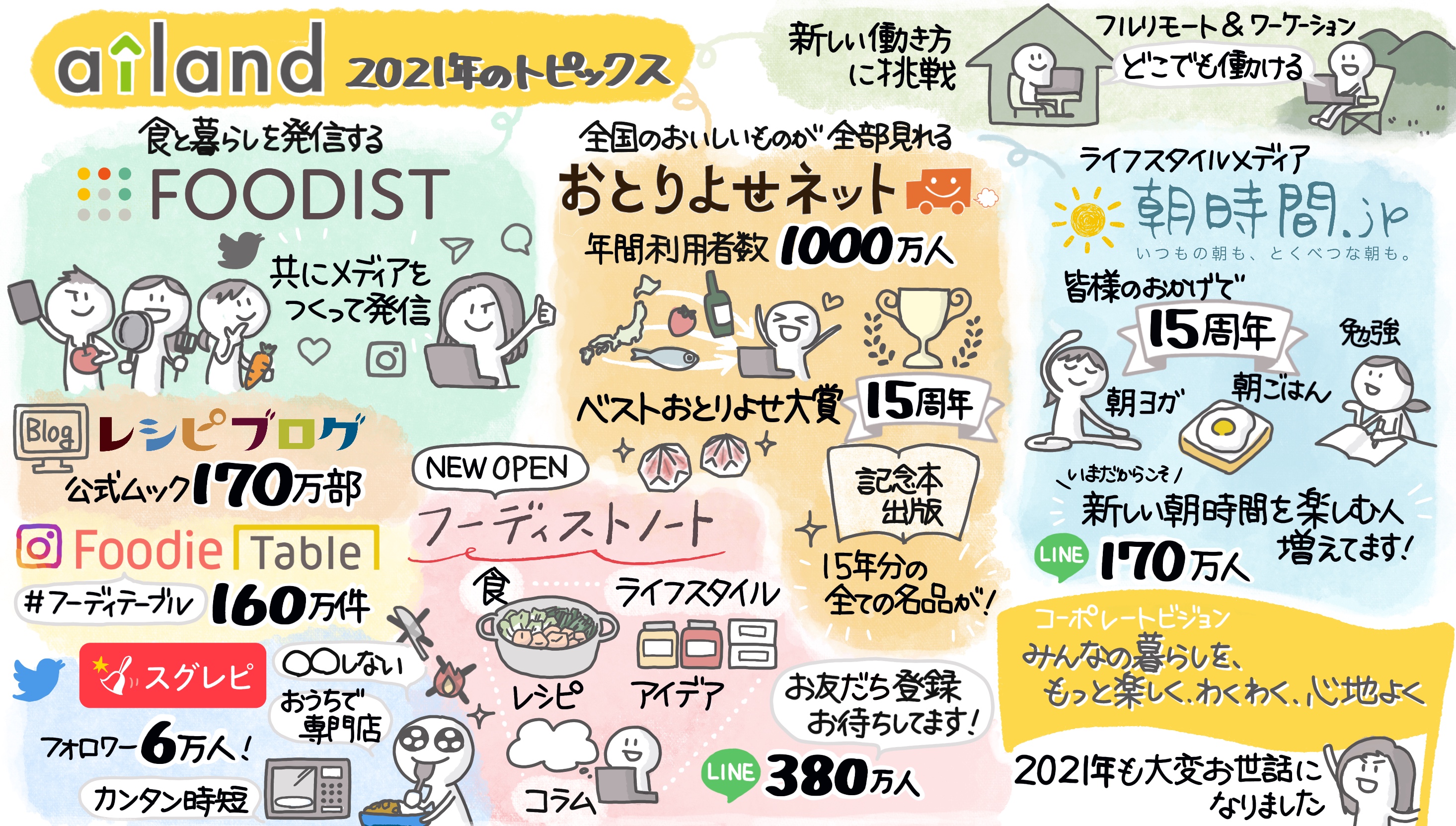 「グラレコ」で振り返るアイランドのサービスの変化2021